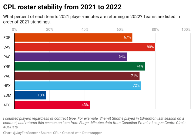 Bar graph showing roster stability from 2021 to 2022. The y-axis shows each team, and the x-axis shows what percent of their 2021 player-minutes are returning in 2022. Teams are listed in order of 2021 standings. In general lower-standings teams had higher turnover.