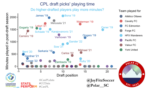 Minutes played by each draftee in their post-draft season. Minutes is on the y-axis, and draft position is on the x-axis. There is no obvious pattern, and many zero-minute players at most draft positions.