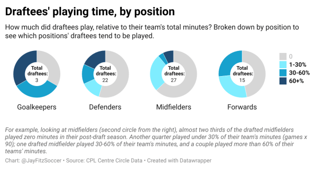 Draftees' playing time, by position. Four doughnut graphs show the percent of draftees playing different levels of minutes in the post-draft season; one doughnut graph for each position (goalkeeper, defender, midfielder, and forward). Darker section represent more minutes played. The larger the section, the higher the percent of players in that category.
