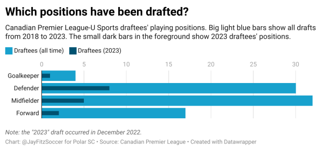 Bar graph showing which positions have been drafted the most, all time and for the 2023 draft.
